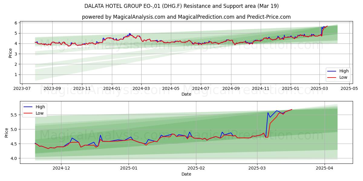 DALATA HOTEL GROUP EO-,01 (DHG.F) Support and Resistance area (19 Mar) 