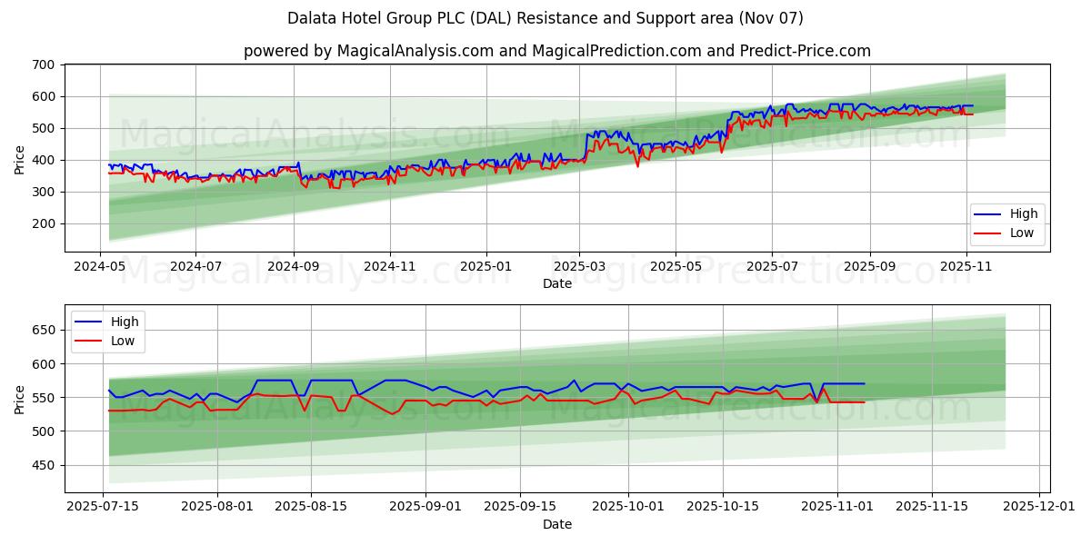  Dalata Hotel Group PLC (DAL) Support and Resistance area (06 Nov) 
