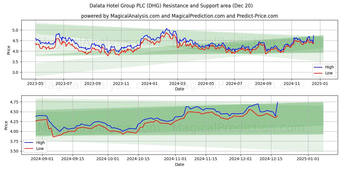  Dalata Hotel Group PLC (DHG) Support and Resistance area (20 Dec) 