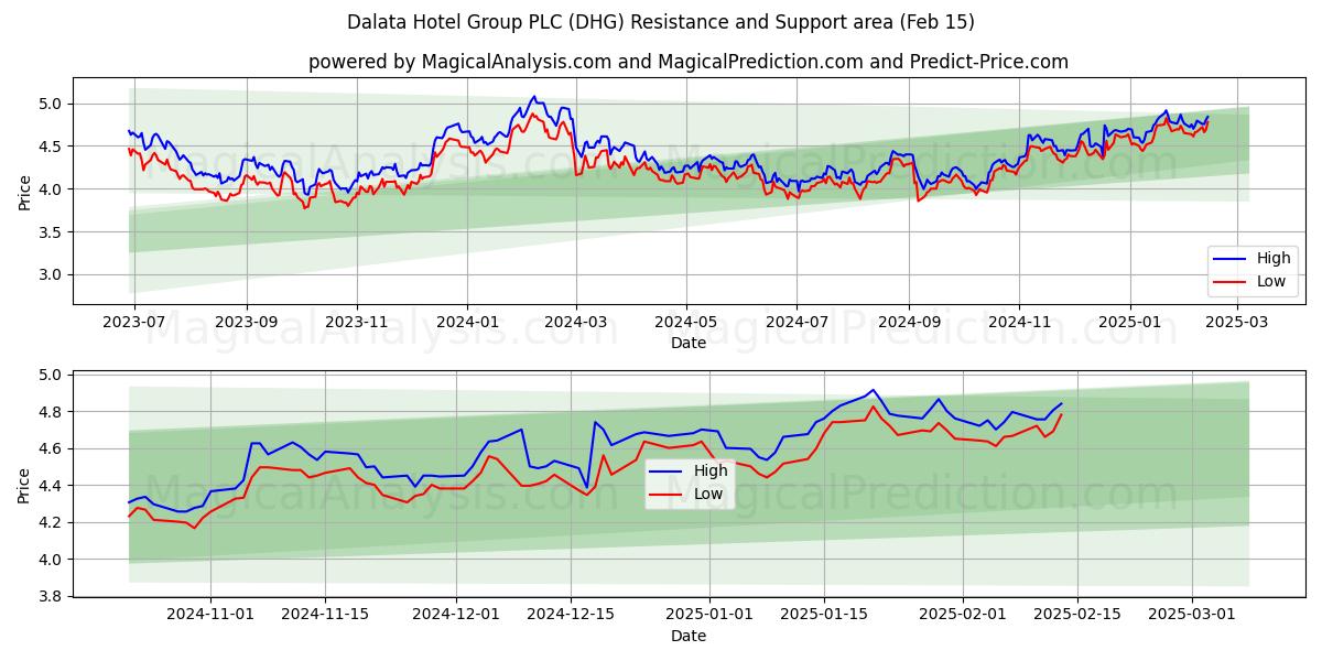  Dalata Hotel Group PLC (DHG) Support and Resistance area (04 Feb) 