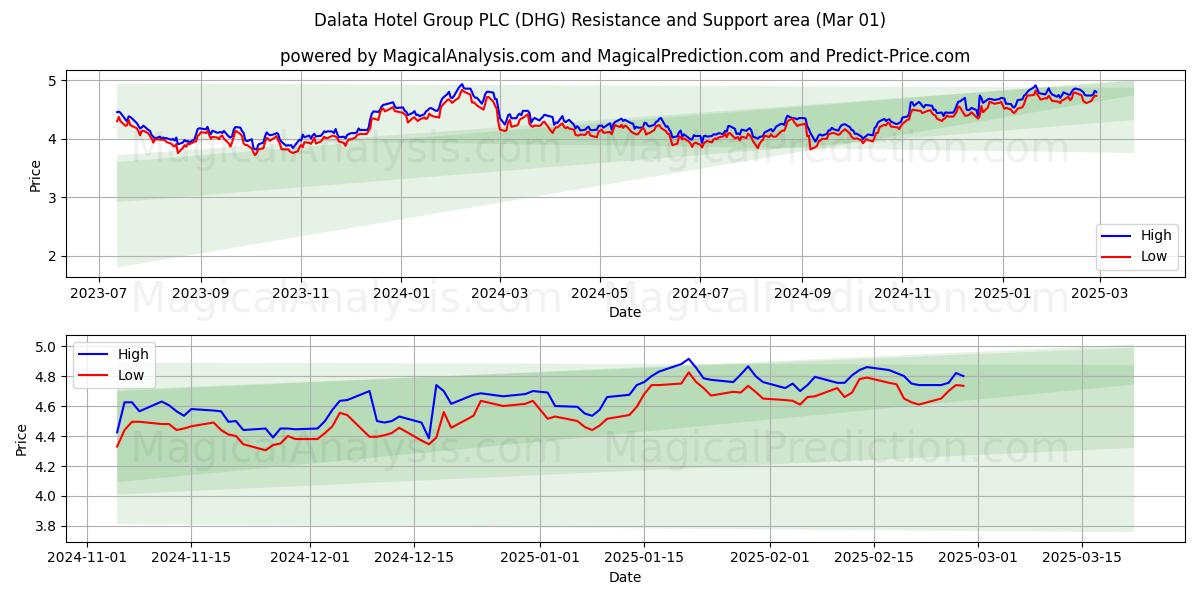  Dalata Hotel Group PLC (DHG) Support and Resistance area (01 Mar) 