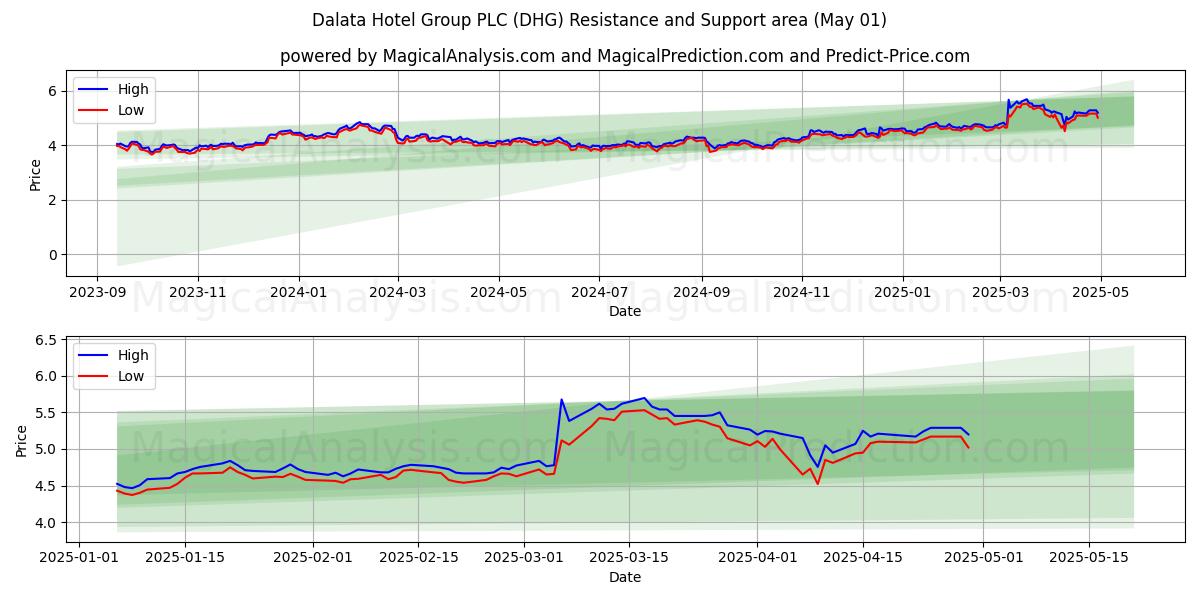 Dalata Hotel Group PLC (DHG) Support and Resistance area (01 May) Dalata Hotel Group PLC (DHG) Support and Resistance area (01 May)