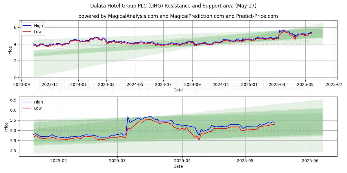  Dalata Hotel Group PLC (DHG) Support and Resistance area (17 May) 