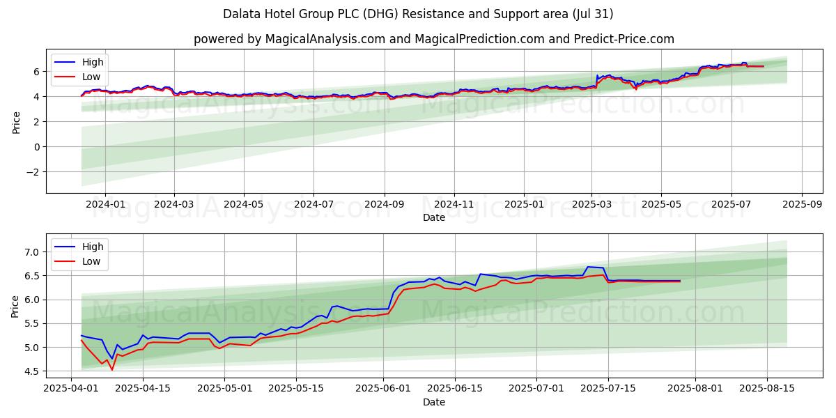  Dalata Hotel Group PLC (DHG) Support and Resistance area (29 Jul) 