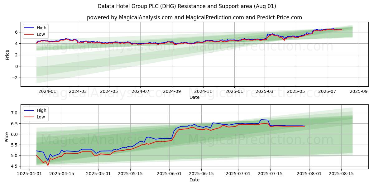  Dalata Hotel Group PLC (DHG) Support and Resistance area (30 Jul) 
