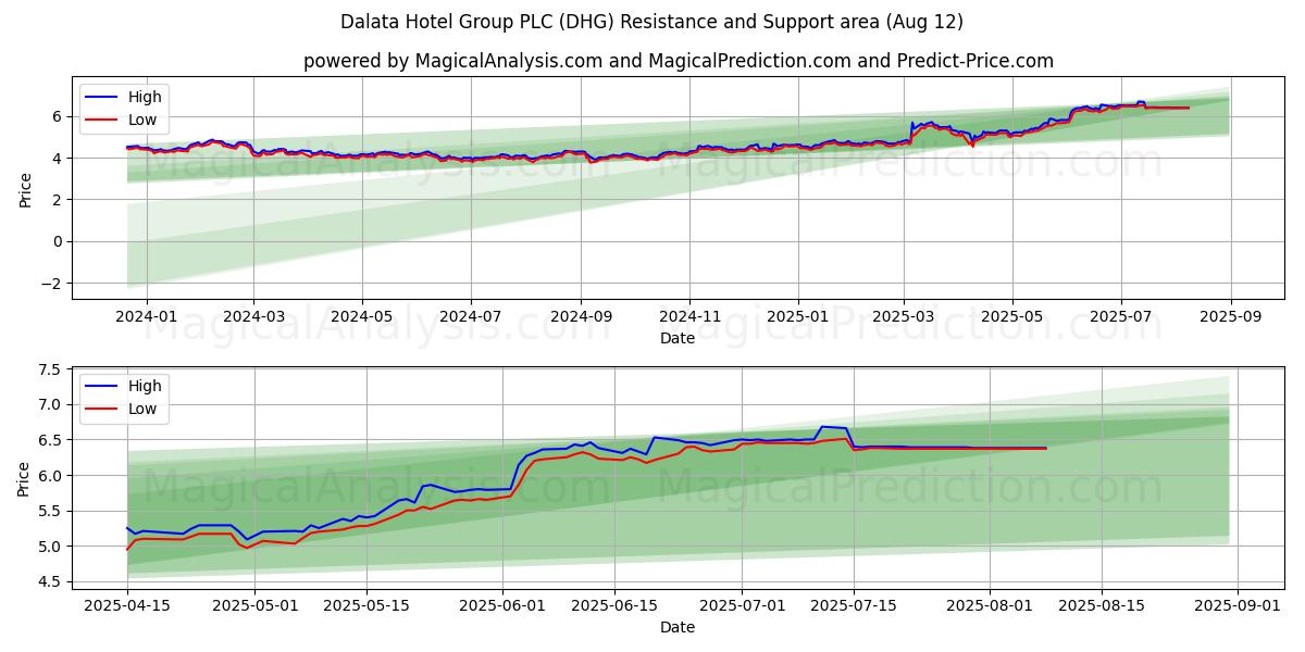  Dalata Hotel Group PLC (DHG) Support and Resistance area (11 Aug) 