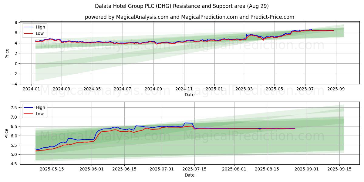  Dalata Hotel Group PLC (DHG) Support and Resistance area (28 Aug) 