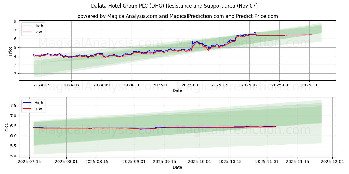  Dalata Hotel Group PLC (DHG) Support and Resistance area (06 Nov) 