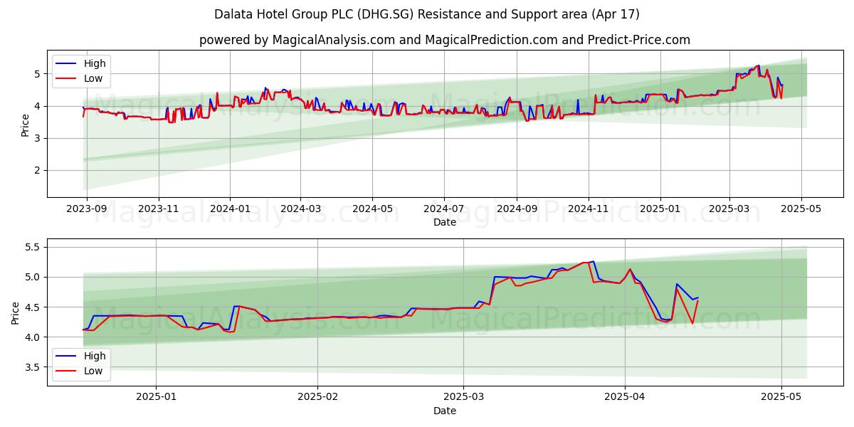  Dalata Hotel Group PLC (DHG.SG) Support and Resistance area (17 Apr) 