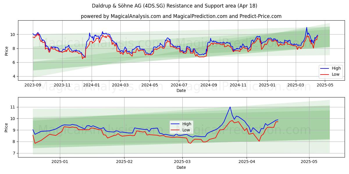  Daldrup & Söhne AG (4DS.SG) Support and Resistance area (18 Apr) 