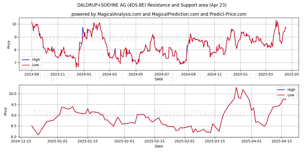  DALDRUP+SOEHNE AG (4DS.BE) Support and Resistance area (23 Apr) 