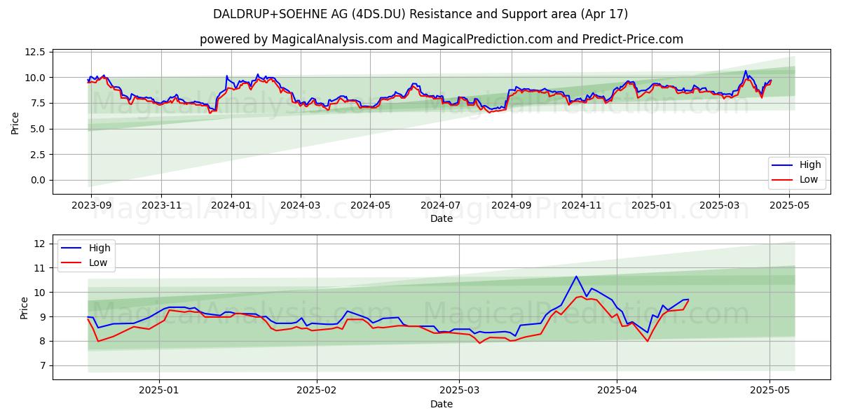  DALDRUP+SOEHNE AG (4DS.DU) Support and Resistance area (17 Apr) 