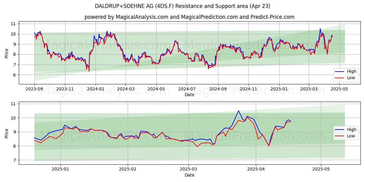  DALDRUP+SOEHNE AG (4DS.F) Support and Resistance area (23 Apr) 