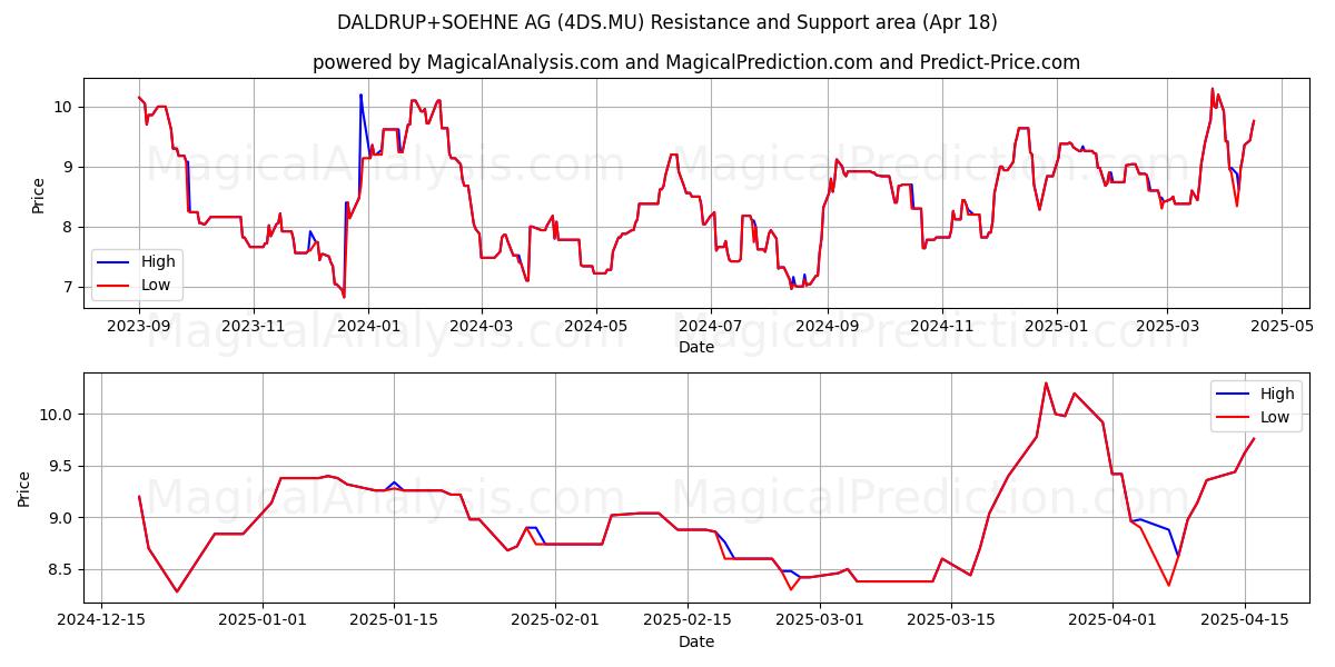  DALDRUP+SOEHNE AG (4DS.MU) Support and Resistance area (18 Apr) 