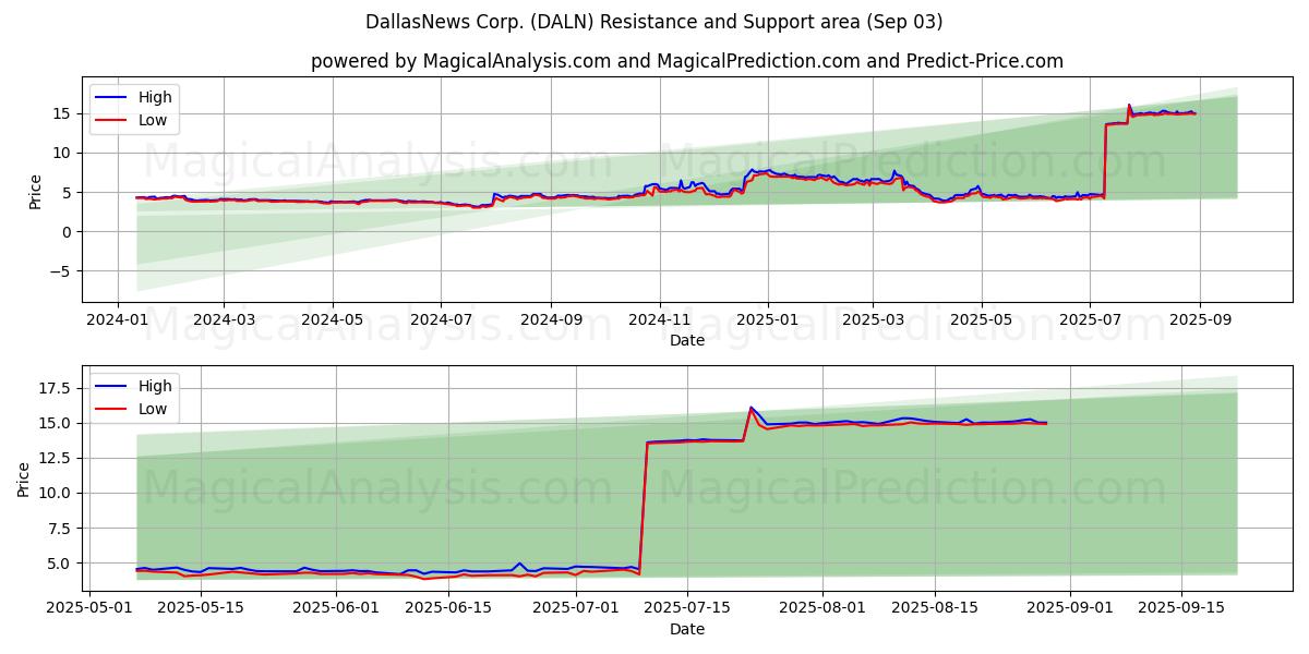  DallasNews Corp. (DALN) Support and Resistance area (02 Sep) 