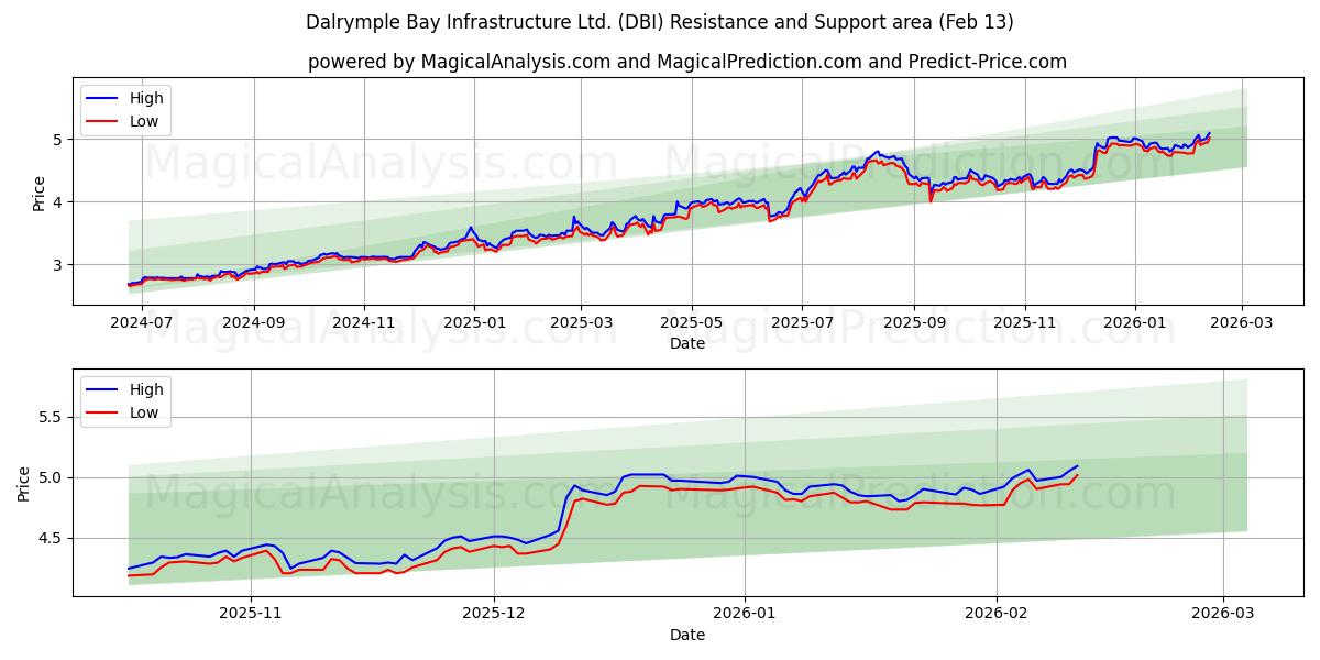  Dalrymple Bay Infrastructure Ltd. (DBI) Support and Resistance area (12 Feb) 
