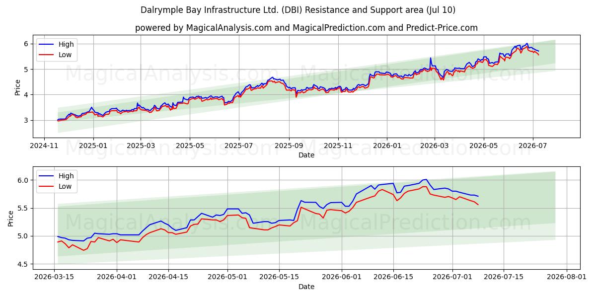  Dalrymple Bay Infrastructure Ltd. (DBI) Support and Resistance area (09 Jul) 