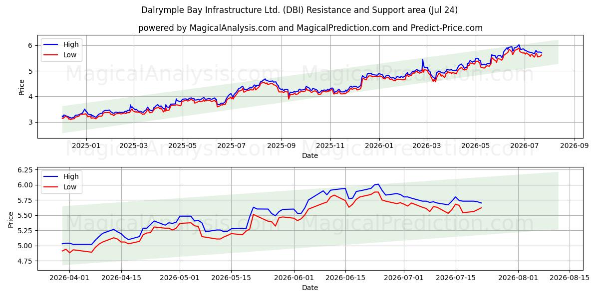  Dalrymple Bay Infrastructure Ltd. (DBI) Support and Resistance area (23 Jul) 