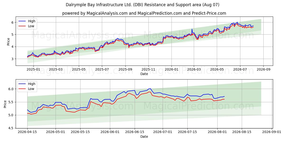  Dalrymple Bay Infrastructure Ltd. (DBI) Support and Resistance area (06 Aug) 