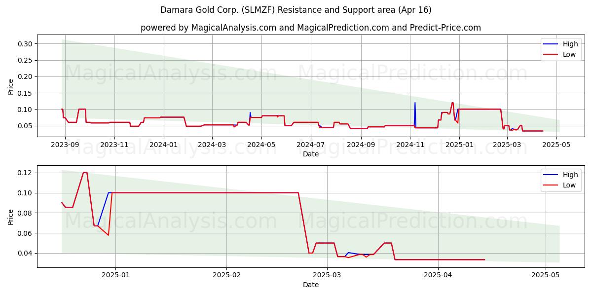 Damara Gold Corp. (SLMZF) Support and Resistance area (16 Apr) 