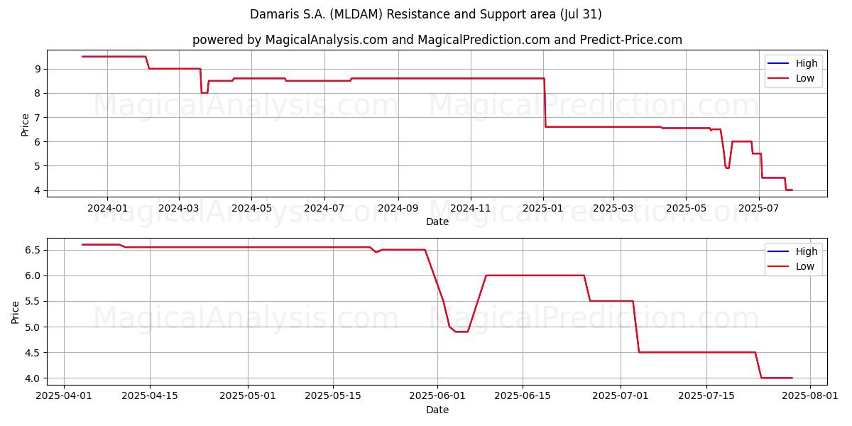  Damaris S.A. (MLDAM) Support and Resistance area (30 Jul) 
