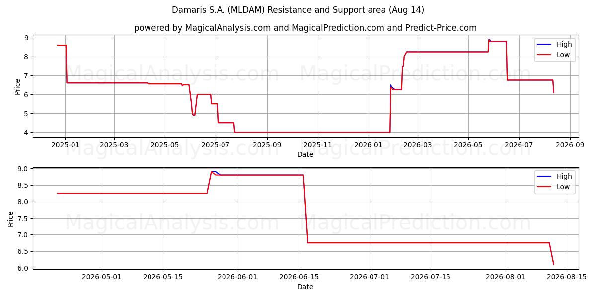  Damaris S.A. (MLDAM) Support and Resistance area (13 Aug) 