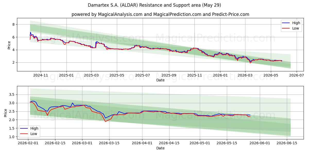  Damartex S.A. (ALDAR) Support and Resistance area (28 May) 