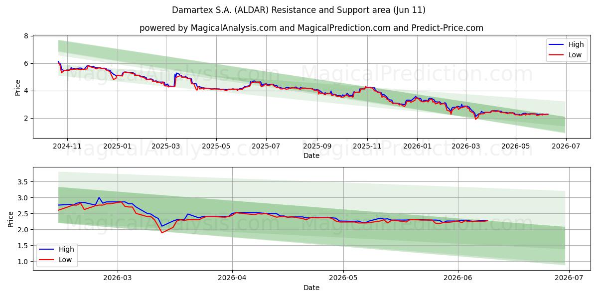  Damartex S.A. (ALDAR) Support and Resistance area (10 Jun) 