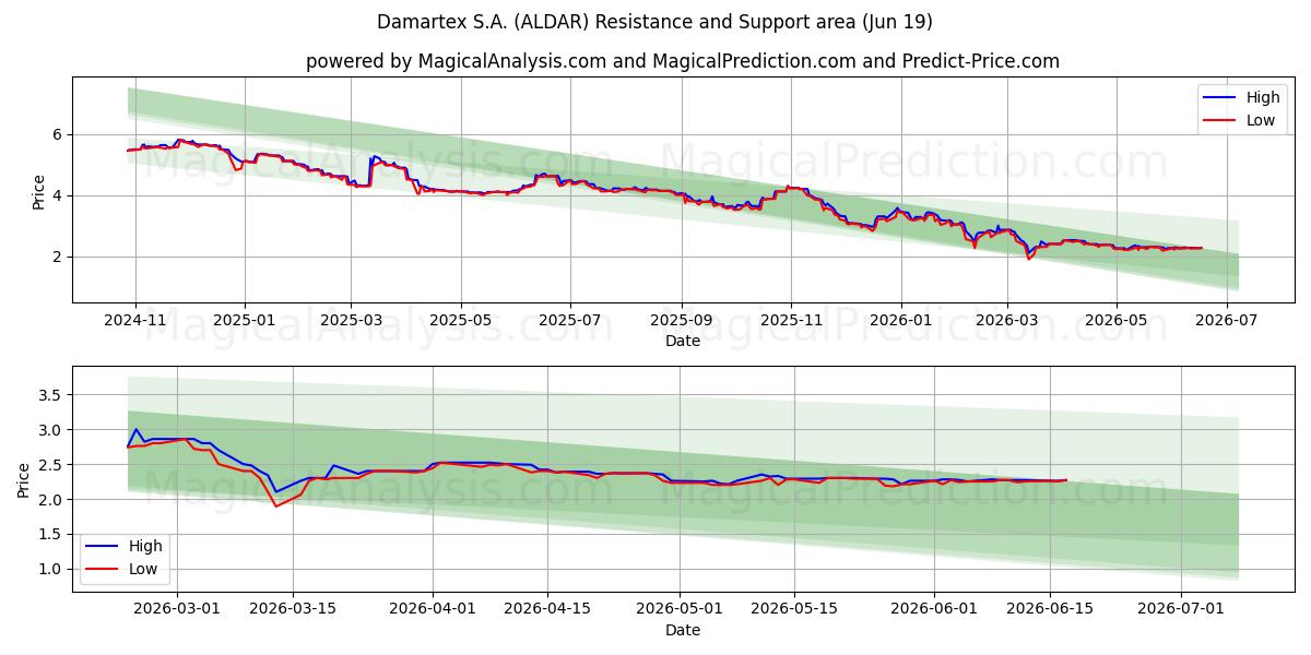 Damartex S.A. (ALDAR) Support and Resistance area (18 Jun) 