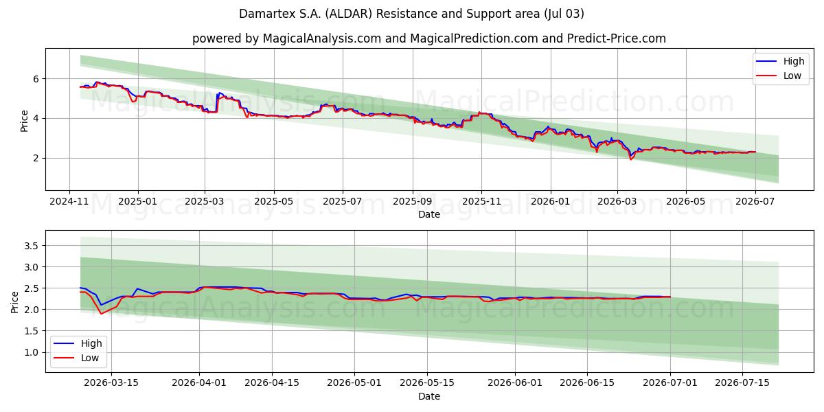  Damartex S.A. (ALDAR) Support and Resistance area (02 Jul) 