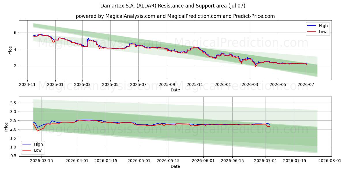  Damartex S.A. (ALDAR) Support and Resistance area (06 Jul) 
