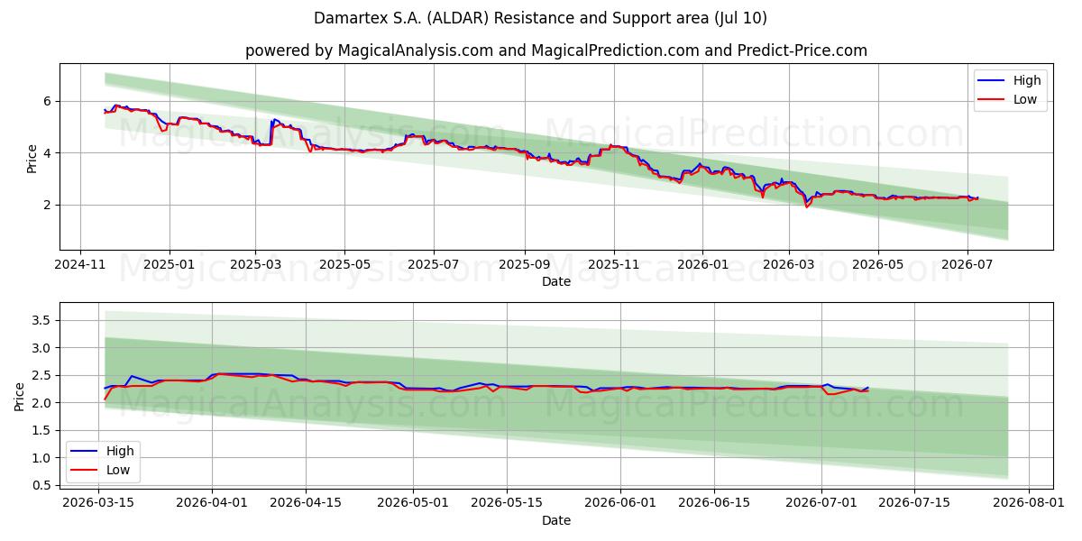  Damartex S.A. (ALDAR) Support and Resistance area (09 Jul) 