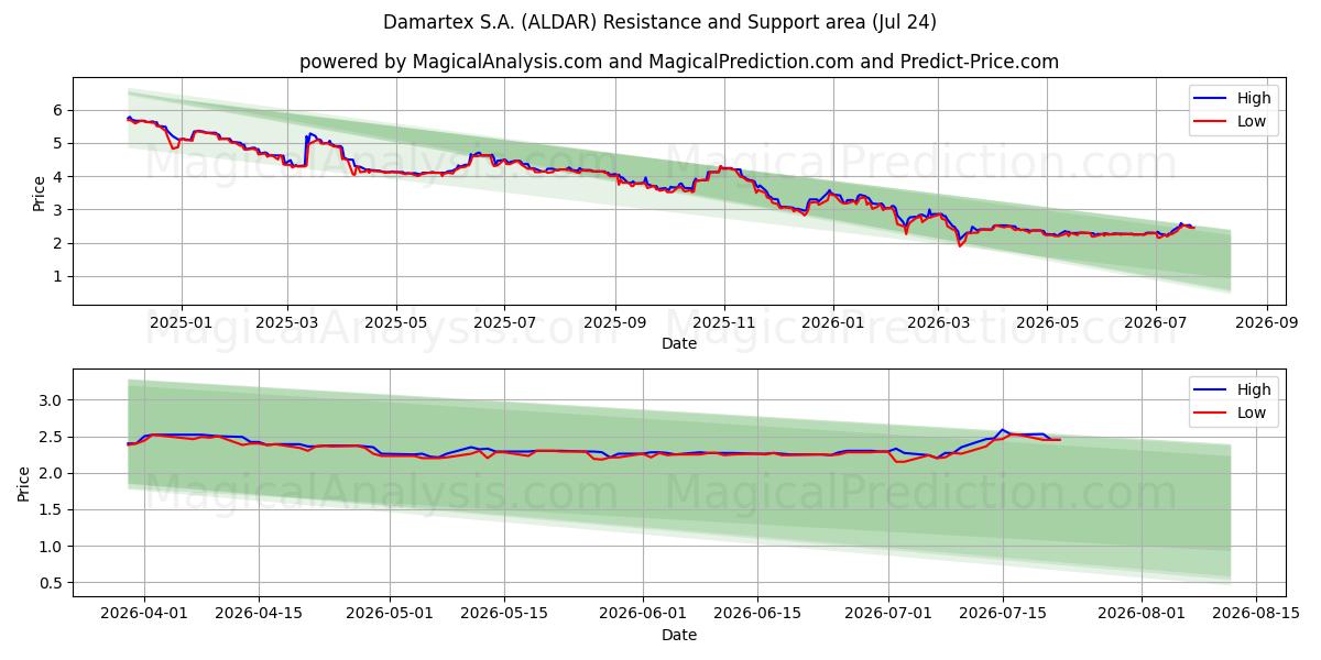  Damartex S.A. (ALDAR) Support and Resistance area (23 Jul) 