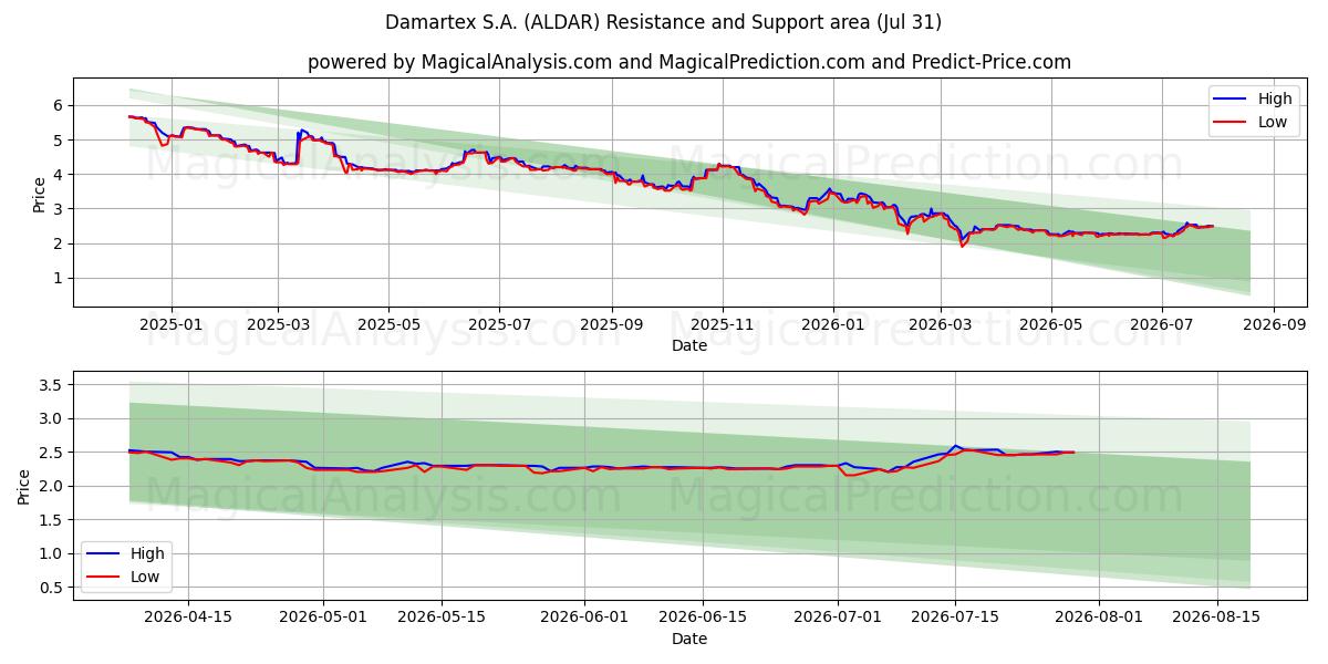  Damartex S.A. (ALDAR) Support and Resistance area (30 Jul) 