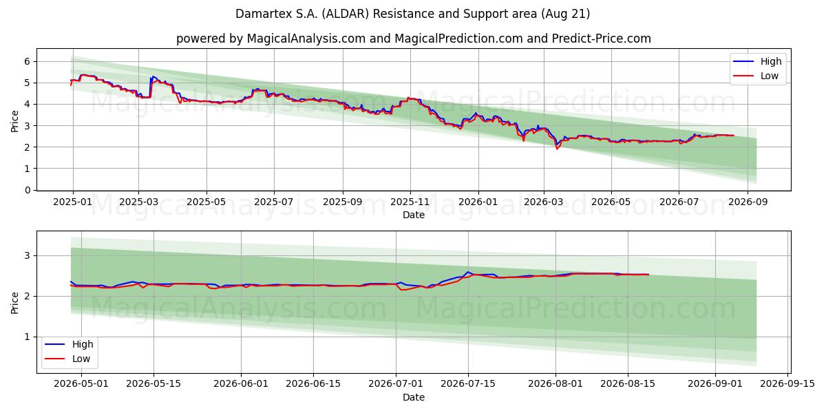  Damartex S.A. (ALDAR) Support and Resistance area (18 Aug) 