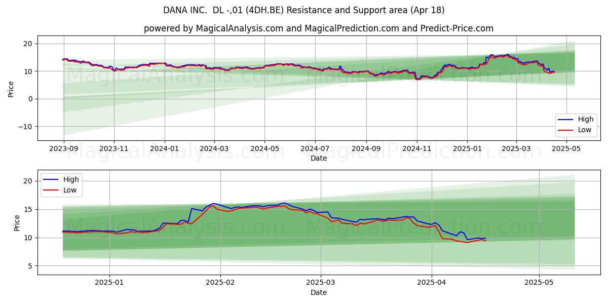  DANA INC.  DL -,01 (4DH.BE) Support and Resistance area (18 Apr) 