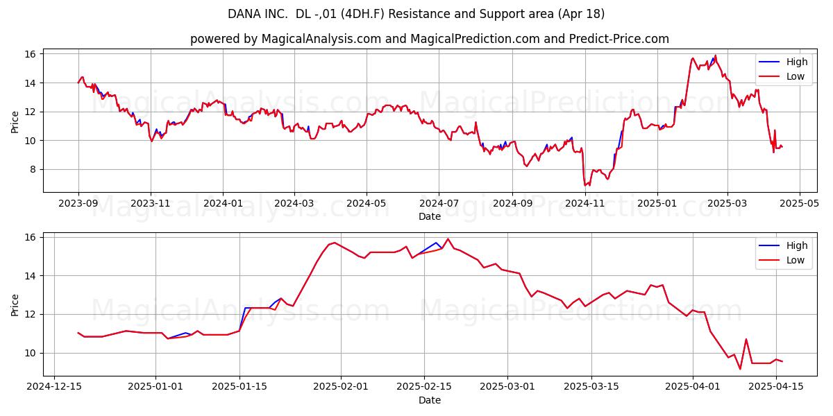  DANA INC.  DL -,01 (4DH.F) Support and Resistance area (18 Apr) 