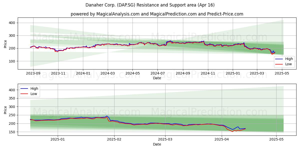  Danaher Corp. (DAP.SG) Support and Resistance area (16 Apr) 