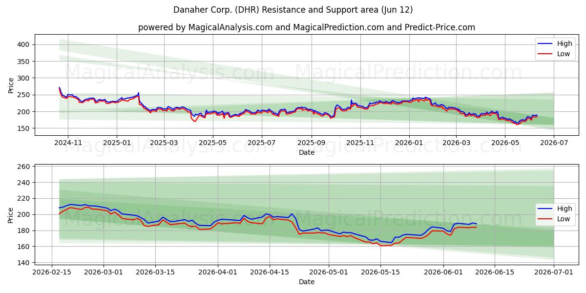  Danaher Corp. (DHR) Support and Resistance area (11 Jun) 