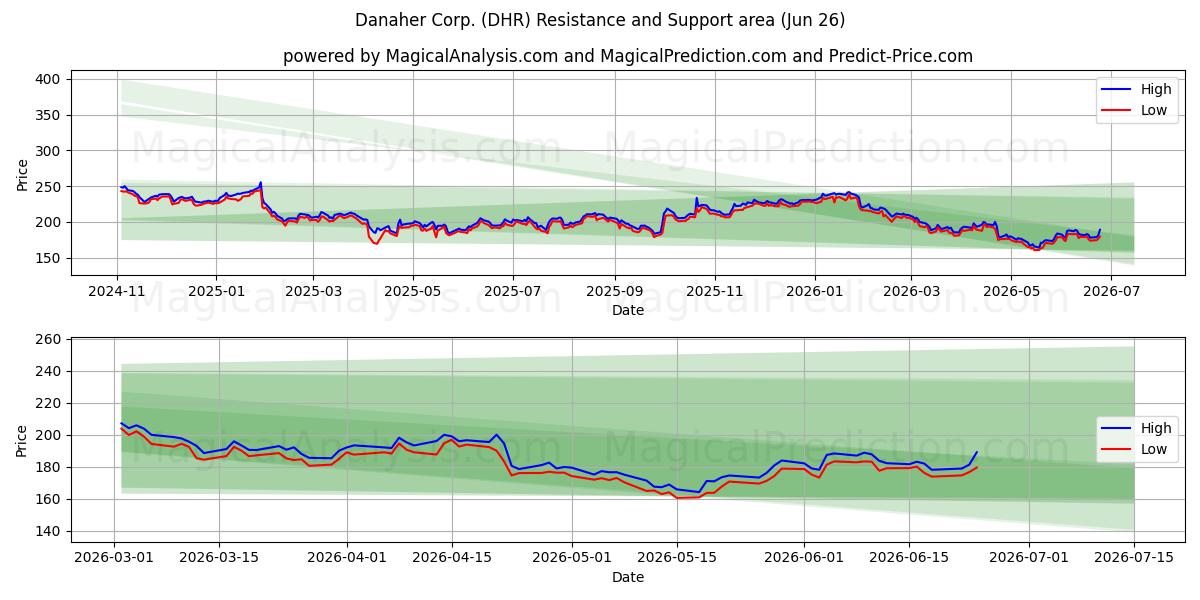  Danaher Corp. (DHR) Support and Resistance area (25 Jun) 