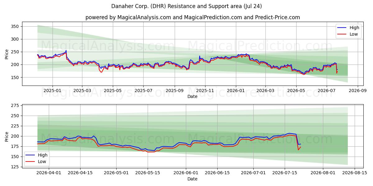  Danaher Corp. (DHR) Support and Resistance area (23 Jul) 