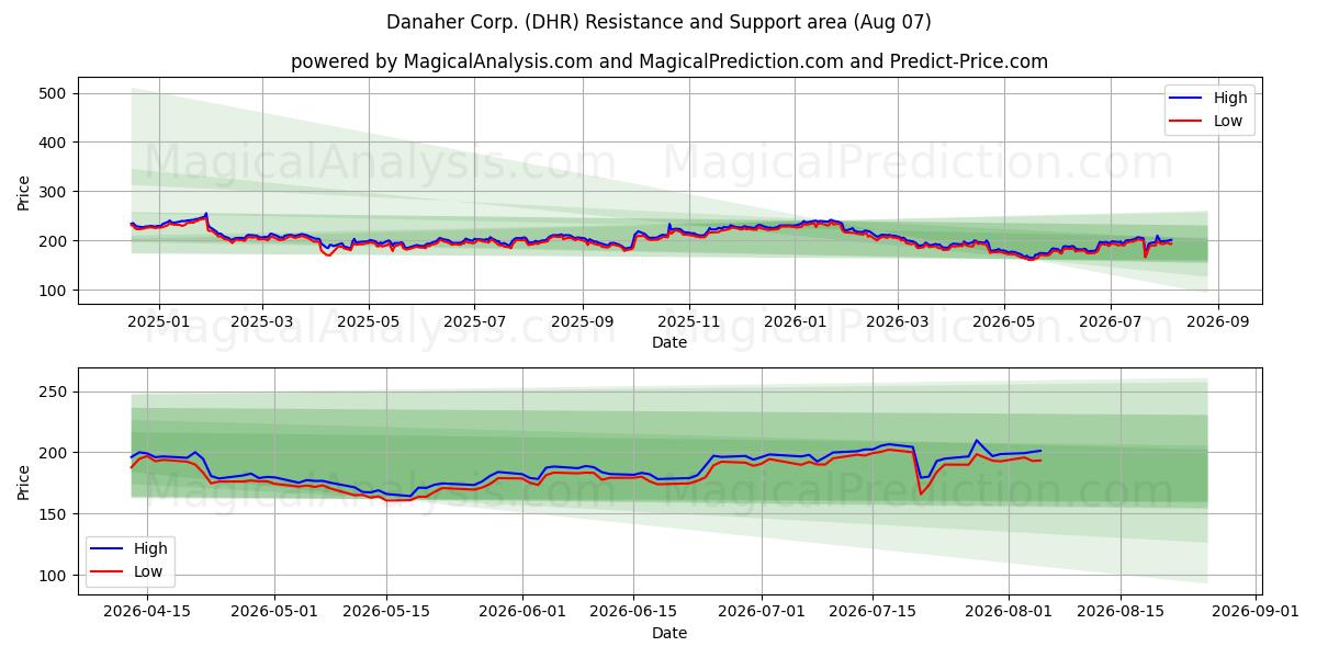  Danaher Corp. (DHR) Support and Resistance area (06 Aug) 