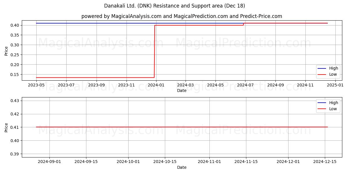  Danakali Ltd. (DNK) Support and Resistance area (18 Dec) 
