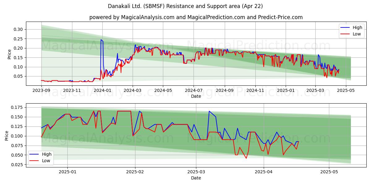  Danakali Ltd. (SBMSF) Support and Resistance area (22 Apr) 
