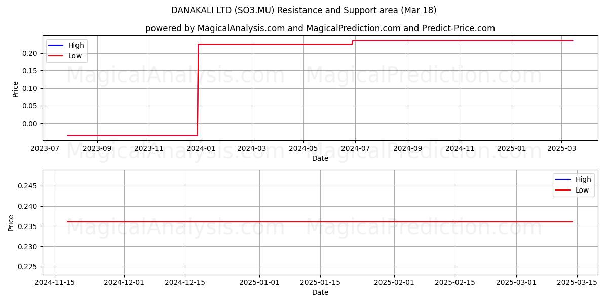  DANAKALI LTD (SO3.MU) Support and Resistance area (18 Mar) 
