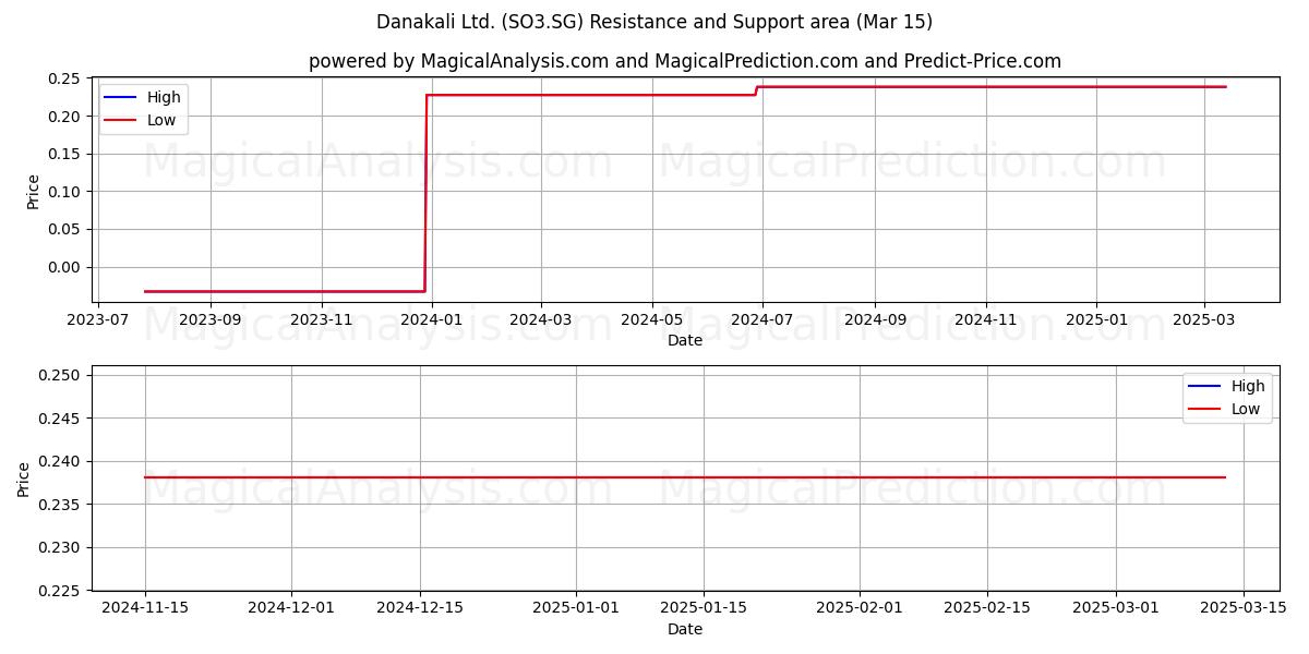  Danakali Ltd. (SO3.SG) Support and Resistance area (15 Mar) 