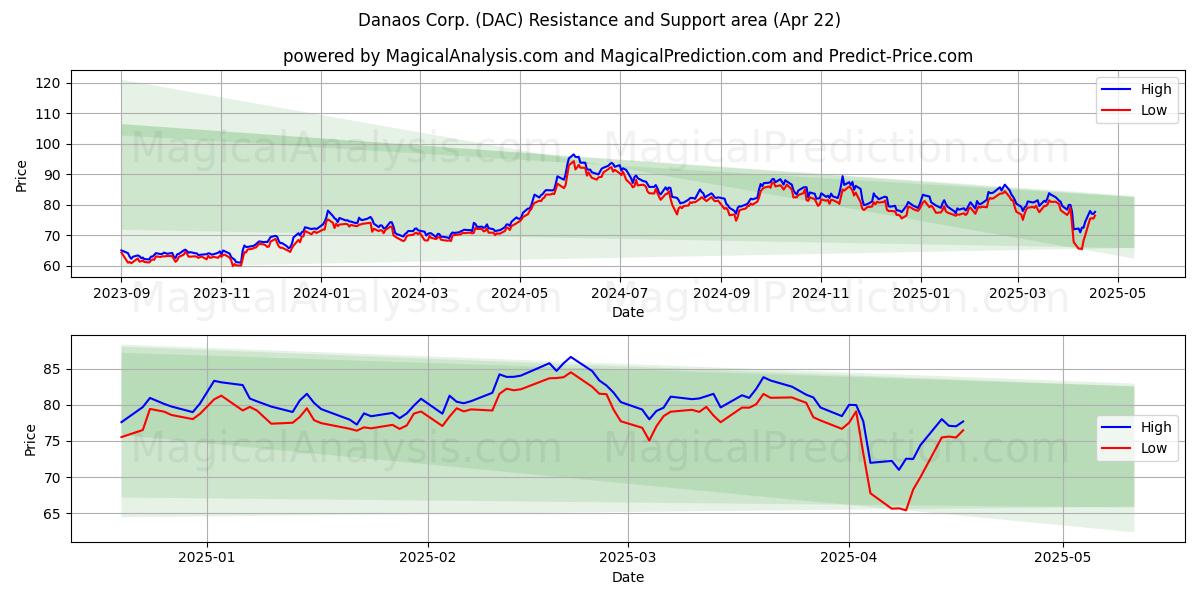  Danaos Corp. (DAC) Support and Resistance area (22 Apr) 