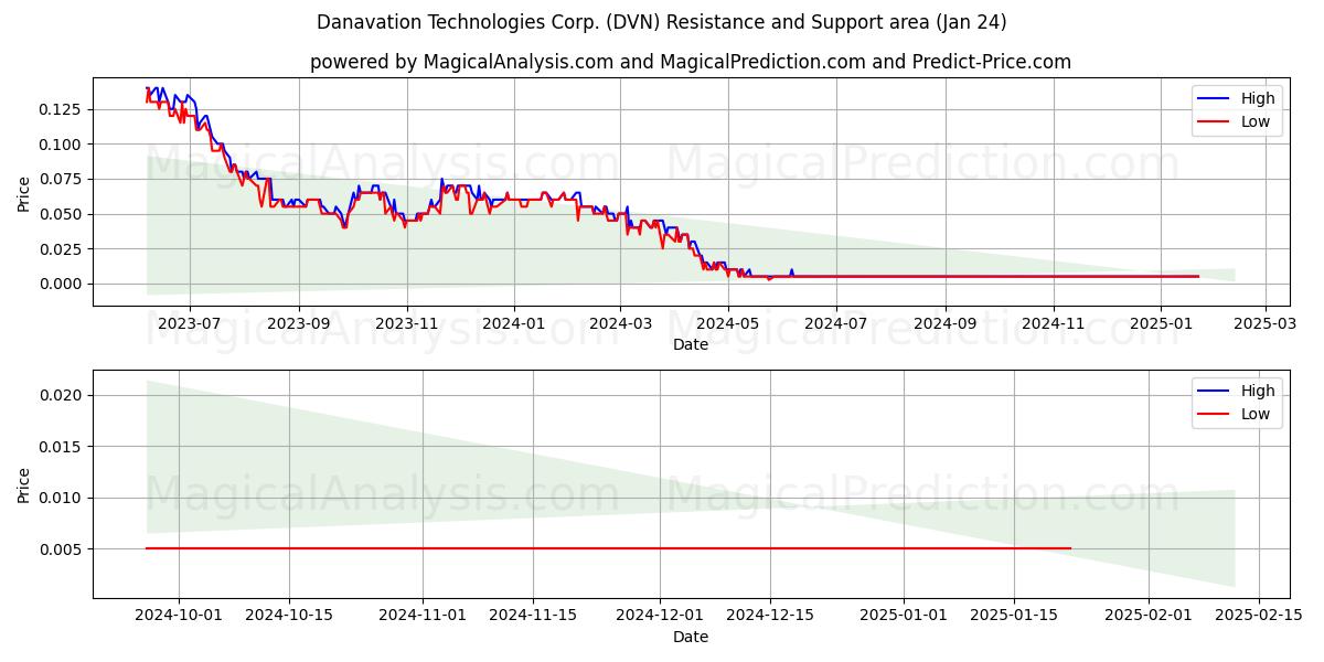  Danavation Technologies Corp. (DVN) Support and Resistance area (24 Jan) 