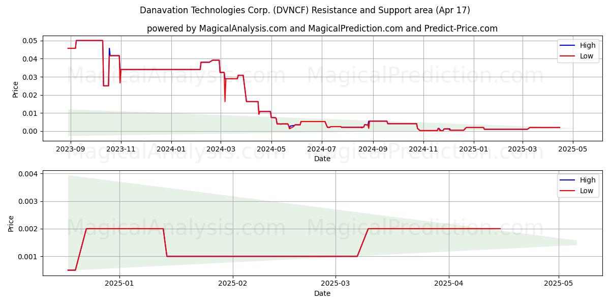  Danavation Technologies Corp. (DVNCF) Support and Resistance area (17 Apr) 