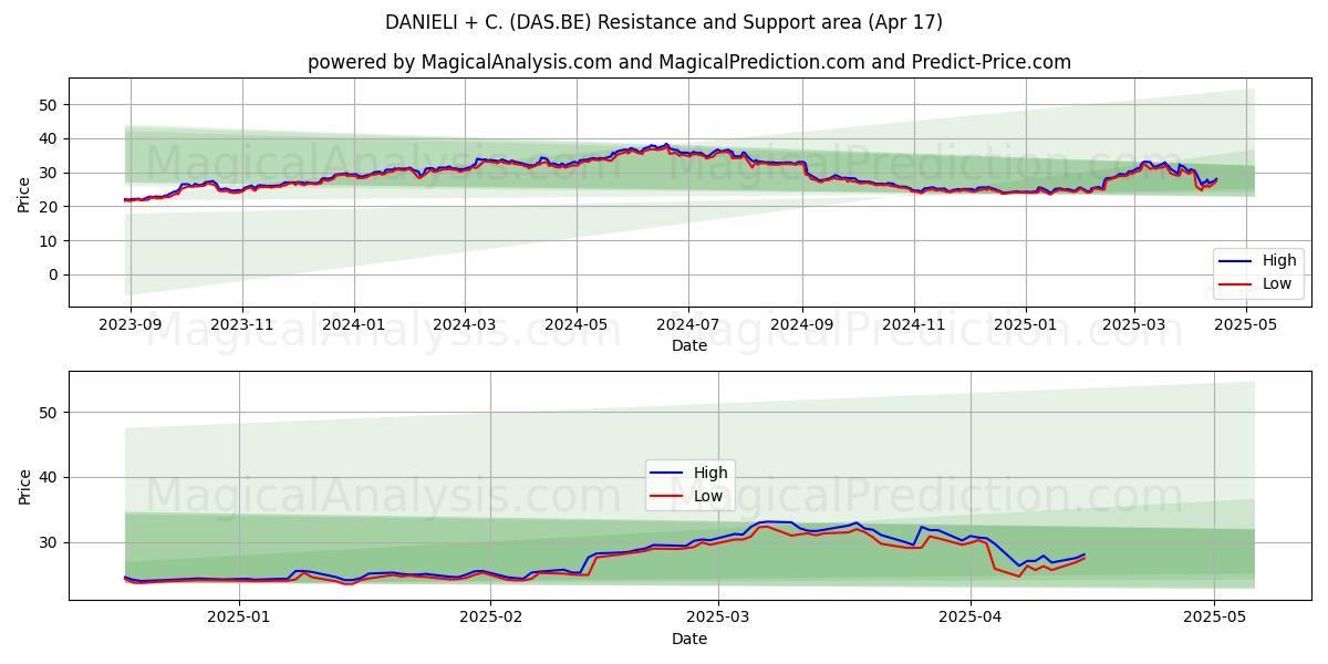  DANIELI + C. (DAS.BE) Support and Resistance area (17 Apr) 